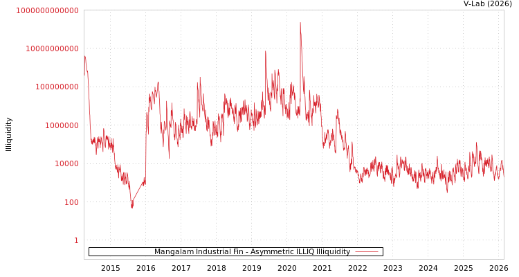 graph of Mangalam Industrial Fin ILLIQ-AMEM
