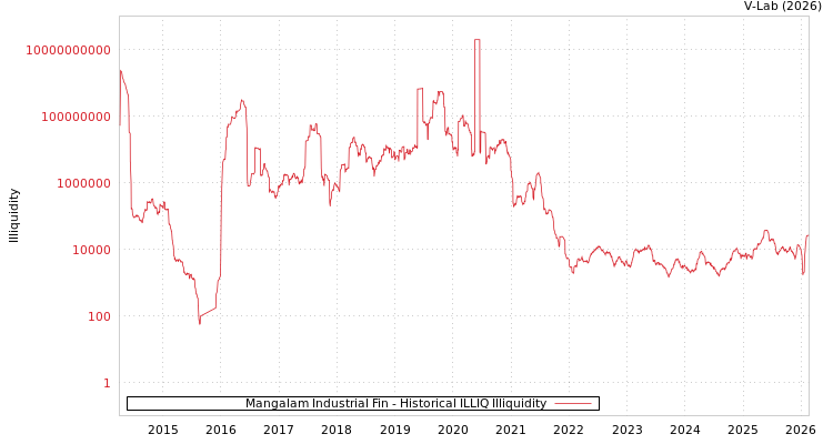 graph of Mangalam Industrial Fin ILLIQ-HIST