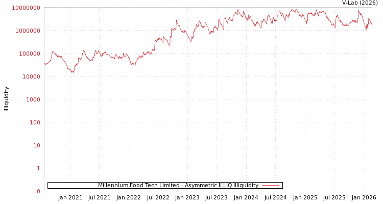 graph of Millennium Food Tech Limited ILLIQ-AMEM