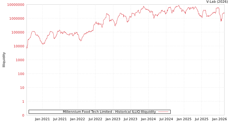 graph of Millennium Food Tech Limited ILLIQ-HIST