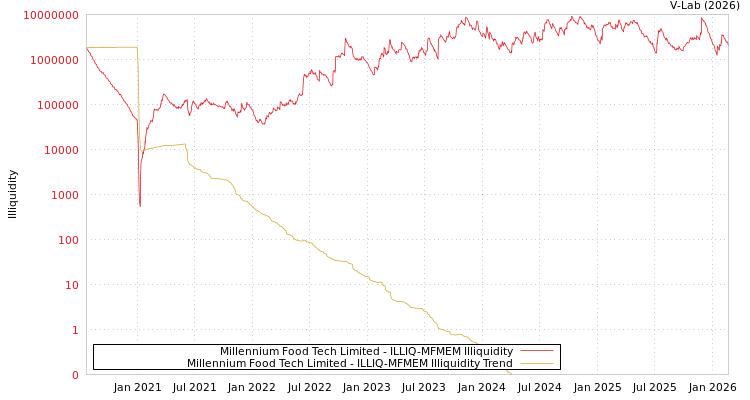 graph of Millennium Food Tech Limited ILLIQ-MFMEM