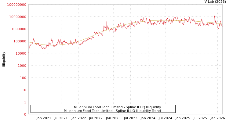 graph of Millennium Food Tech Limited ILLIQ-SMEM