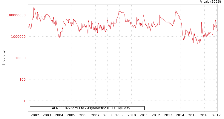 graph of ACN 059457279 Ltd ILLIQ-AMEM