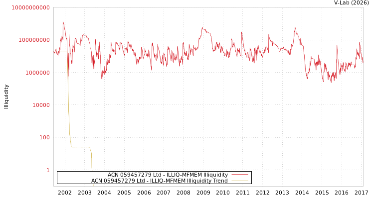 graph of ACN 059457279 Ltd ILLIQ-MFMEM