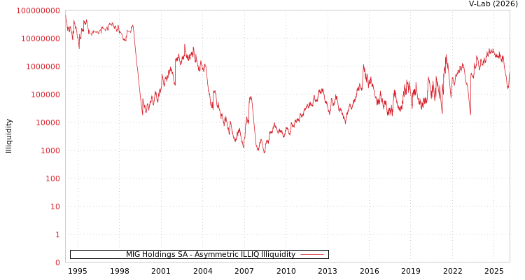 graph of MIG Holdings SA ILLIQ-AMEM