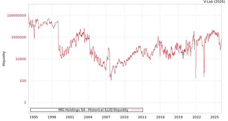graph of MIG Holdings SA ILLIQ-HIST