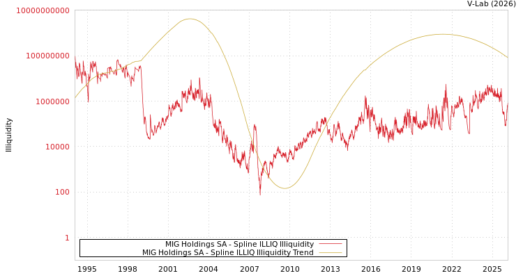 graph of MIG Holdings SA ILLIQ-SMEM
