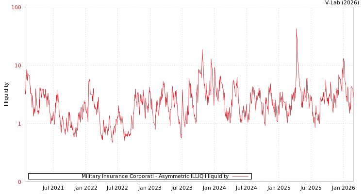graph of Military Insurance Corporati ILLIQ-AMEM