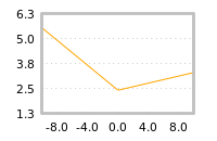 Impact of return on liquidity tomorrow