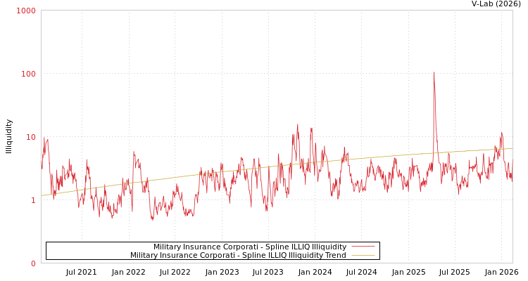 graph of Military Insurance Corporati ILLIQ-SMEM
