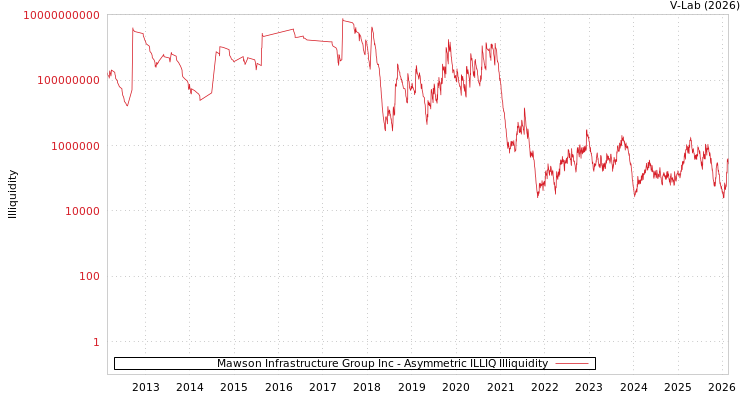 graph of Mawson Infrastructure Group Inc ILLIQ-AMEM