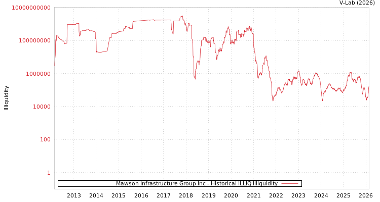 graph of Mawson Infrastructure Group Inc ILLIQ-HIST