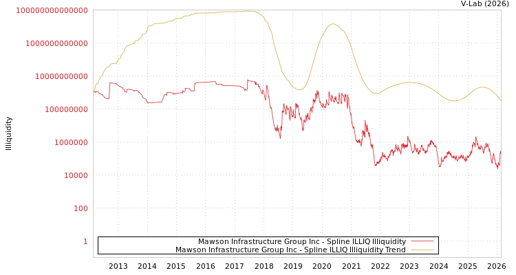 graph of Mawson Infrastructure Group Inc ILLIQ-SMEM