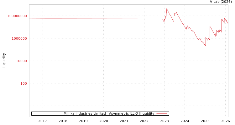 graph of Mihika Industries Limited ILLIQ-AMEM