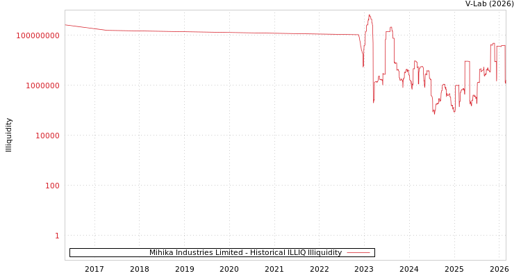 graph of Mihika Industries Limited ILLIQ-HIST