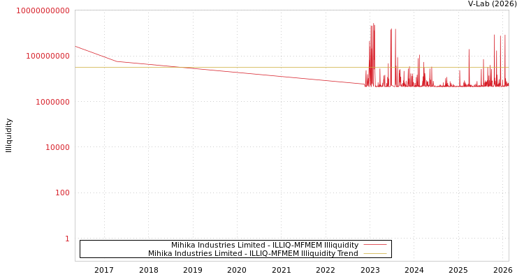 graph of Mihika Industries Limited ILLIQ-MFMEM