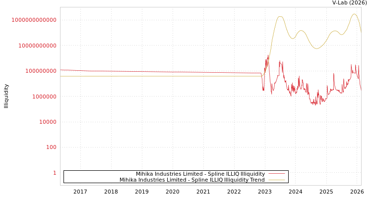 graph of Mihika Industries Limited ILLIQ-SMEM