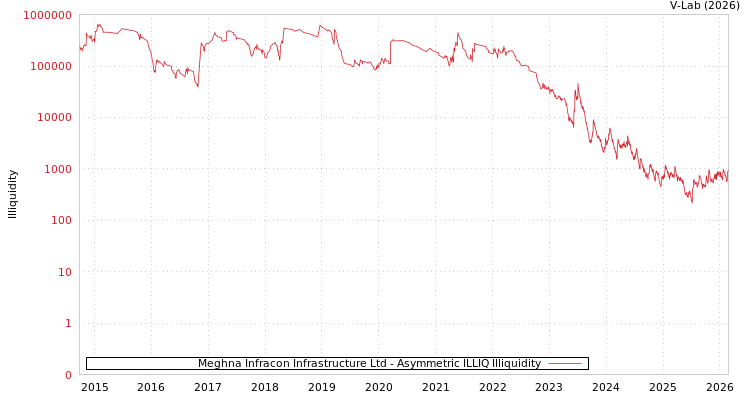 graph of Meghna Infracon Infrastructure Ltd ILLIQ-AMEM