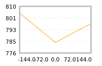 Impact of return on liquidity tomorrow