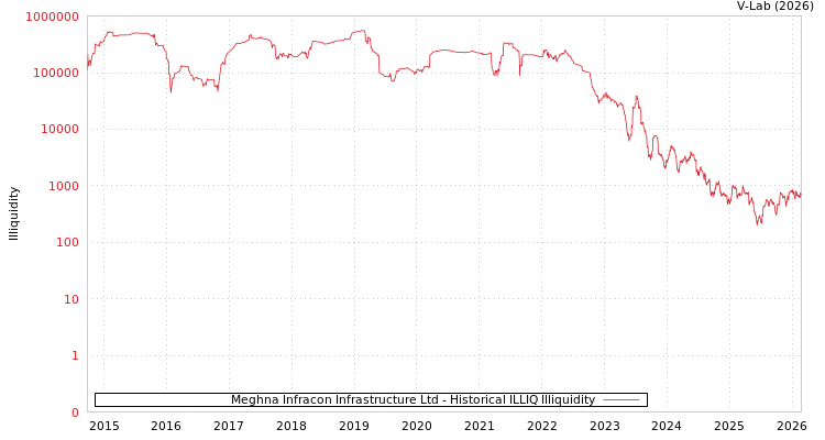 graph of Meghna Infracon Infrastructure Ltd ILLIQ-HIST
