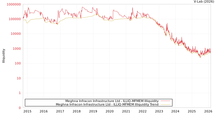 graph of Meghna Infracon Infrastructure Ltd ILLIQ-MFMEM