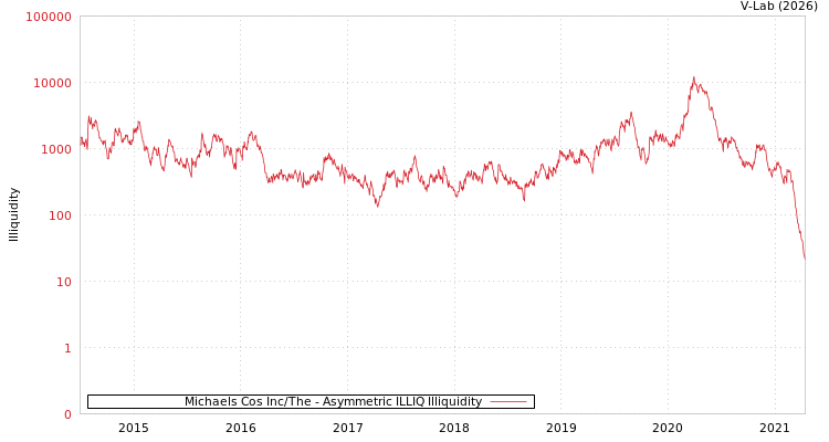 graph of Michaels Cos Inc/The ILLIQ-AMEM