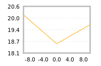 Impact of return on liquidity tomorrow
