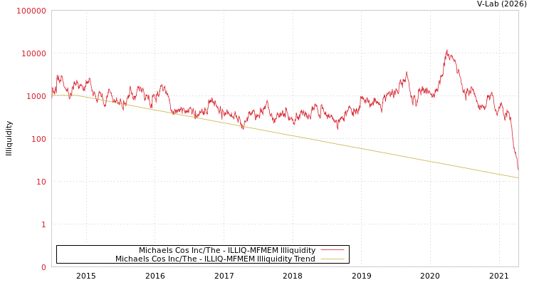 graph of Michaels Cos Inc/The ILLIQ-MFMEM