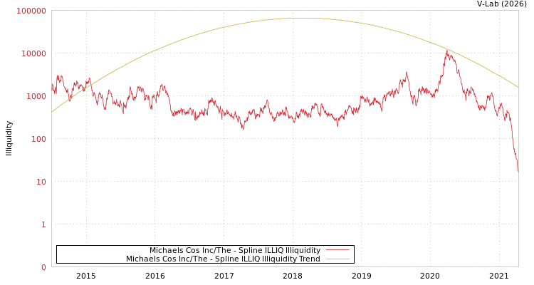 graph of Michaels Cos Inc/The ILLIQ-SMEM