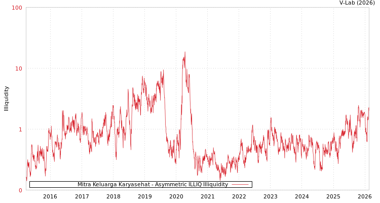 graph of Mitra Keluarga Karyasehat ILLIQ-AMEM