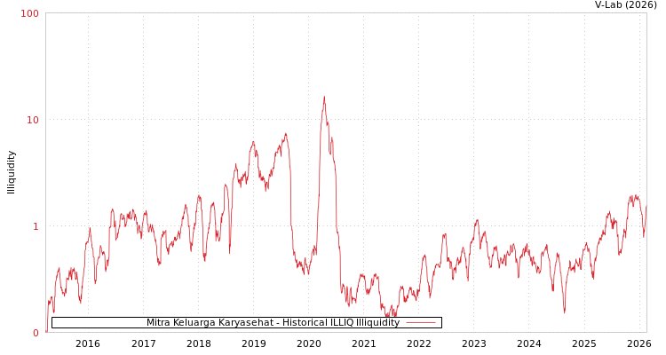 graph of Mitra Keluarga Karyasehat ILLIQ-HIST