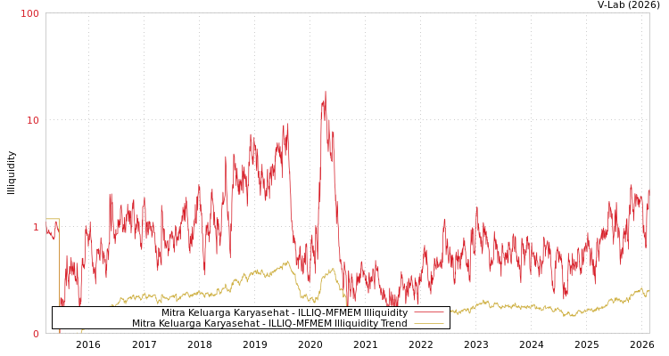 graph of Mitra Keluarga Karyasehat ILLIQ-MFMEM