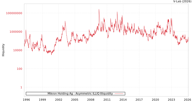 graph of Mikron Holding Ag ILLIQ-AMEM