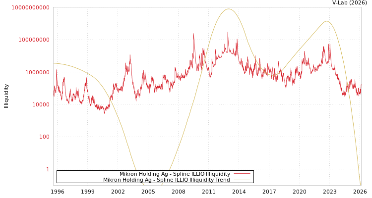 graph of Mikron Holding Ag ILLIQ-SMEM