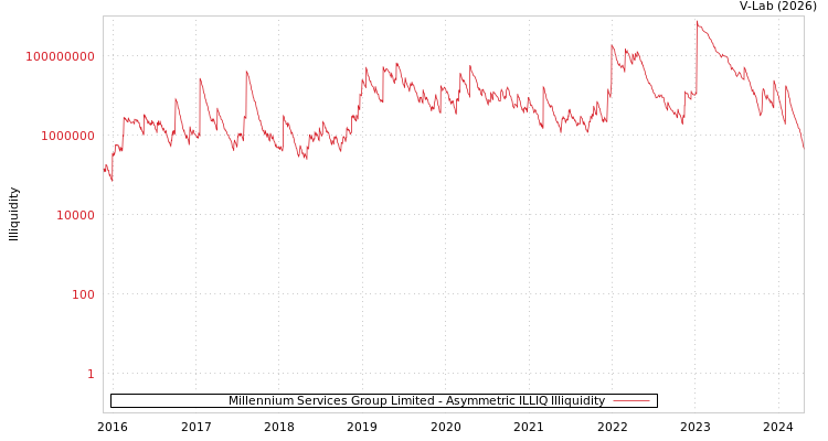graph of Millennium Services Group Limited ILLIQ-AMEM