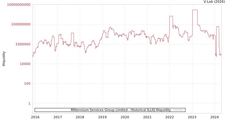 graph of Millennium Services Group Limited ILLIQ-HIST