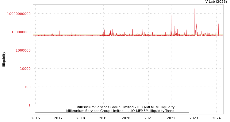 graph of Millennium Services Group Limited ILLIQ-MFMEM
