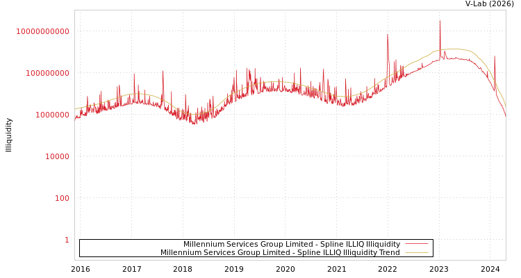 graph of Millennium Services Group Limited ILLIQ-SMEM