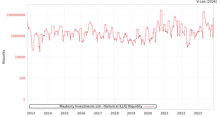 graph of Mayberry Investments Ltd ILLIQ-HIST