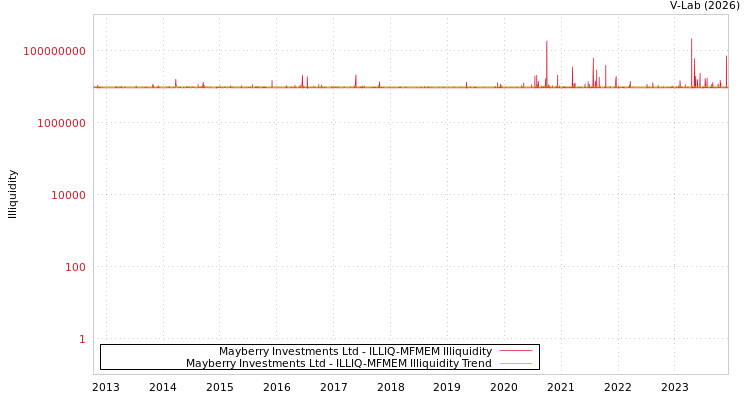 graph of Mayberry Investments Ltd ILLIQ-MFMEM