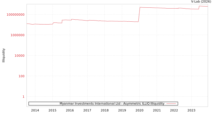 graph of Myanmar Investments International Ltd ILLIQ-AMEM