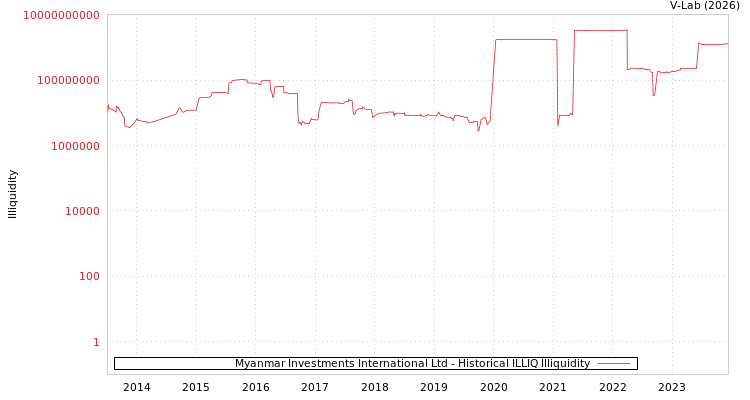 graph of Myanmar Investments International Ltd ILLIQ-HIST