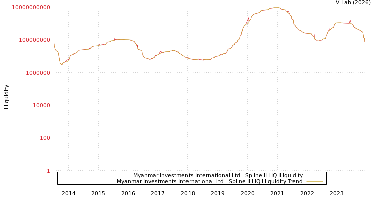 graph of Myanmar Investments International Ltd ILLIQ-SMEM