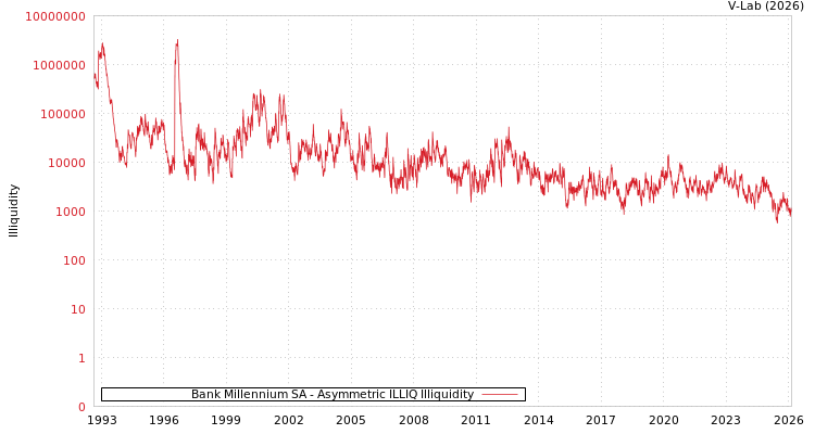 graph of Bank Millennium SA ILLIQ-AMEM