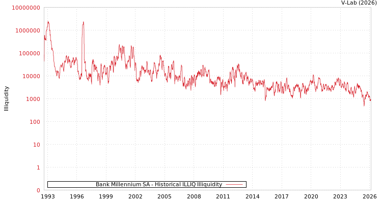 graph of Bank Millennium SA ILLIQ-HIST
