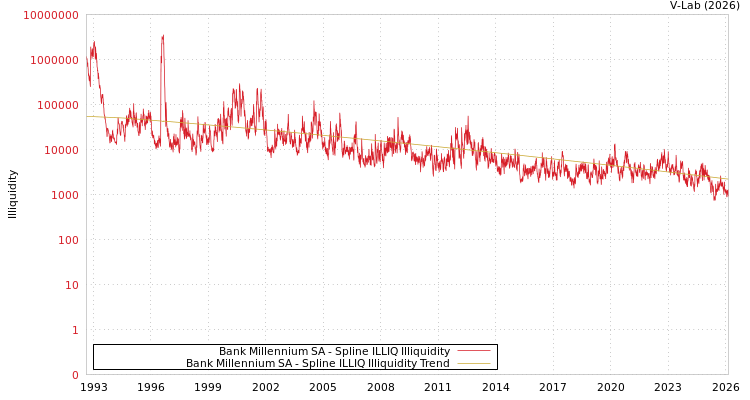 graph of Bank Millennium SA ILLIQ-SMEM