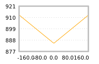 Impact of return on liquidity tomorrow