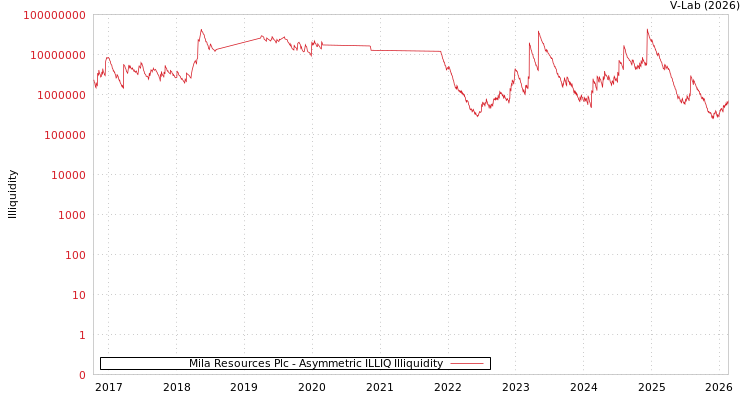 graph of Mila Resources Plc ILLIQ-AMEM