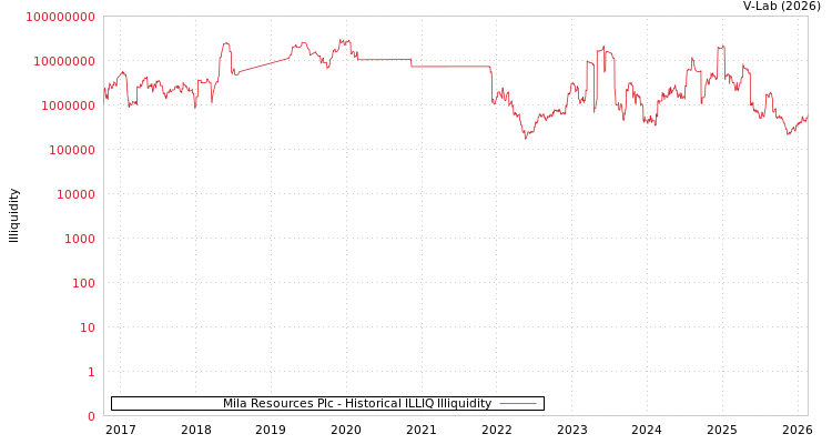 graph of Mila Resources Plc ILLIQ-HIST