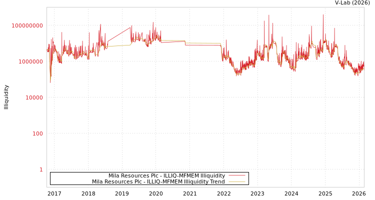 graph of Mila Resources Plc ILLIQ-MFMEM